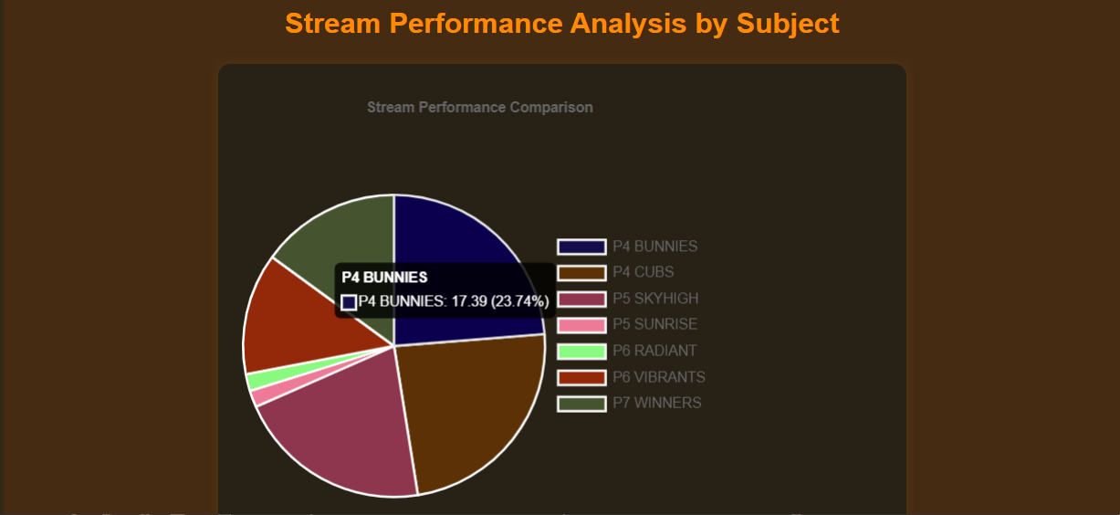 Performance Analysis